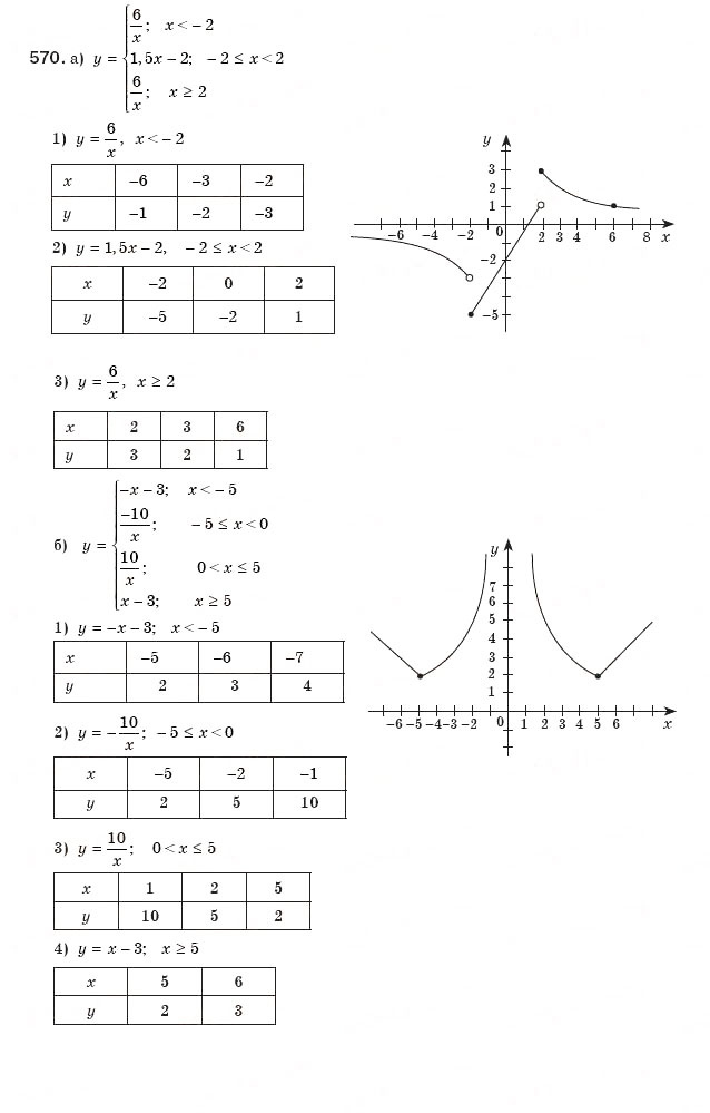Завдання № 570 - § 12. Функція у=k/x - ГДЗ Алгебра 8 клас Г.П. Бевз, В.Г. Бевз 2008