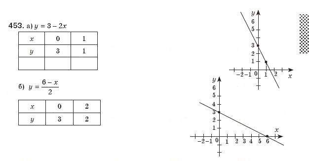 Завдання № 453 - § 9. Раціональні рівняння - ГДЗ Алгебра 8 клас Г.П. Бевз, В.Г. Бевз 2008