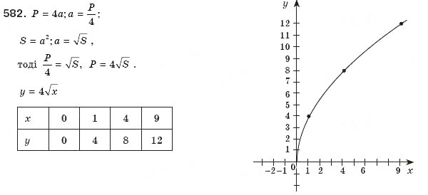 Завдання № 582 - § 13. Функція у=х2 - ГДЗ Алгебра 8 клас Г.П. Бевз, В.Г. Бевз 2008