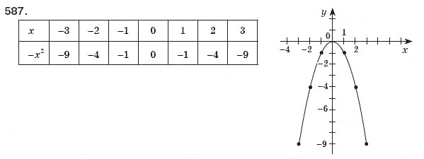 Завдання № 587 - § 13. Функція у=х2 - ГДЗ Алгебра 8 клас Г.П. Бевз, В.Г. Бевз 2008