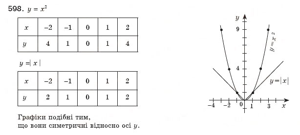 Завдання № 598 - § 13. Функція у=х2 - ГДЗ Алгебра 8 клас Г.П. Бевз, В.Г. Бевз 2008