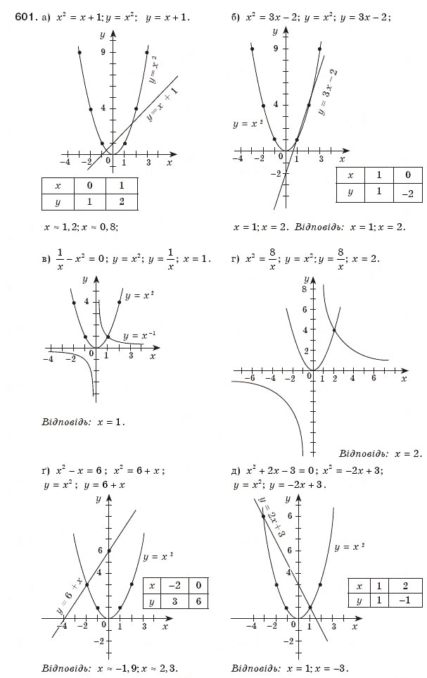 Завдання № 601 - § 13. Функція у=х2 - ГДЗ Алгебра 8 клас Г.П. Бевз, В.Г. Бевз 2008