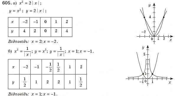 Завдання № 605 - § 13. Функція у=х2 - ГДЗ Алгебра 8 клас Г.П. Бевз, В.Г. Бевз 2008