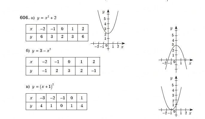 Завдання № 606 - § 13. Функція у=х2 - ГДЗ Алгебра 8 клас Г.П. Бевз, В.Г. Бевз 2008