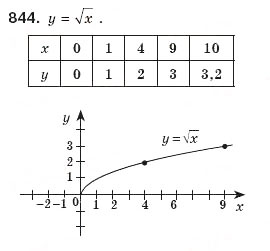 Завдання № 844 - § 18. Функція у=√X - ГДЗ Алгебра 8 клас Г.П. Бевз, В.Г. Бевз 2008