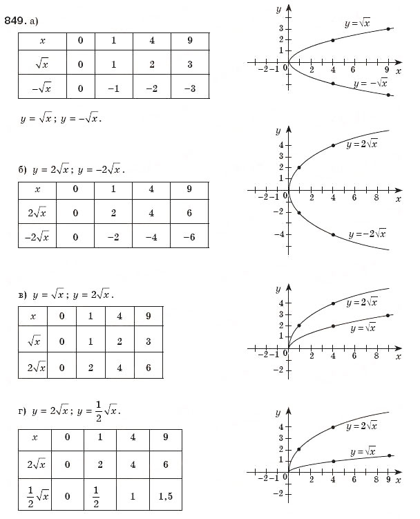 Завдання № 849 - § 18. Функція у=√X - ГДЗ Алгебра 8 клас Г.П. Бевз, В.Г. Бевз 2008