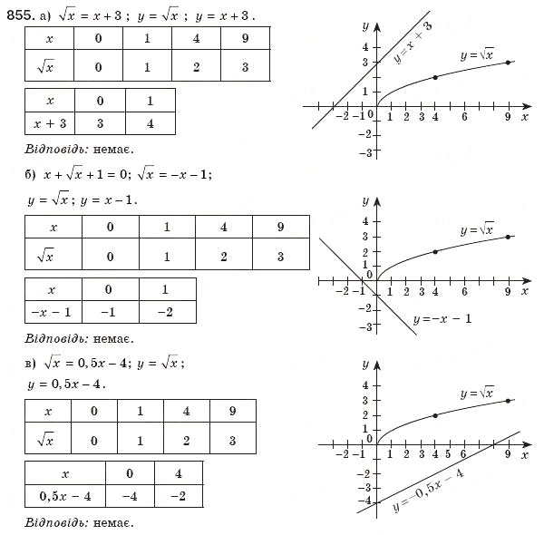 Завдання № 855 - § 18. Функція у=√X - ГДЗ Алгебра 8 клас Г.П. Бевз, В.Г. Бевз 2008