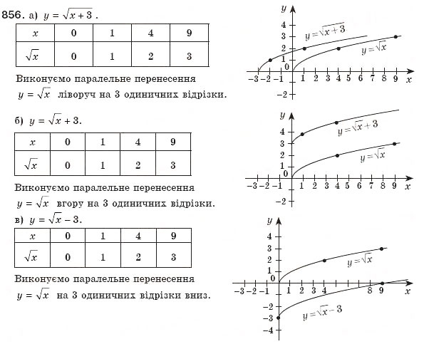 Завдання № 856 - § 18. Функція у=√X - ГДЗ Алгебра 8 клас Г.П. Бевз, В.Г. Бевз 2008