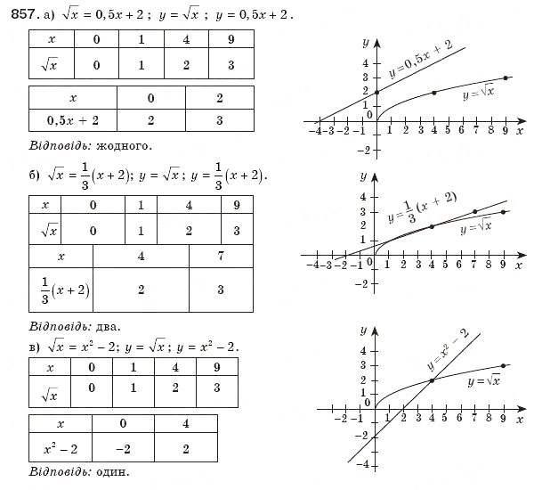 Завдання № 857 - § 18. Функція у=√X - ГДЗ Алгебра 8 клас Г.П. Бевз, В.Г. Бевз 2008