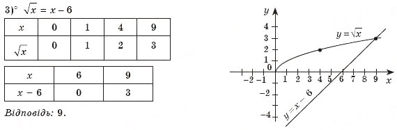 Завдання № 3 - Варіант №2 - ГДЗ Алгебра 8 клас Г.П. Бевз, В.Г. Бевз 2008