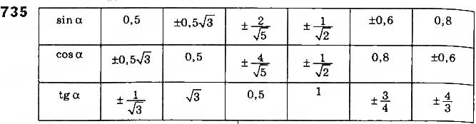 Завдання № 735 - § 16. Властивості тригонометричних функцій гострого кута - ГДЗ Геометрія 8 клас Г.П. Бевз, В.Г. Бевз, Н.Г. Владімірова 2016