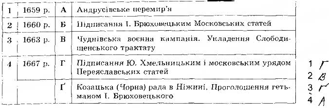 Завдання № 127 - Розділ 4. Українські землі наприкінці 17 - початок 18 ст - ГДЗ Історія України 8 клас В.С. Власов 2016 - Робочий зошит