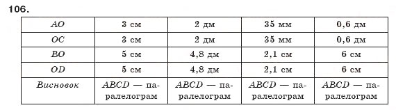 Завдання № 106 - § 3. Ознаки паралелограма - ГДЗ Геометрія 8 клас М.І. Бурда, Н.А. Тарасенкова 2007