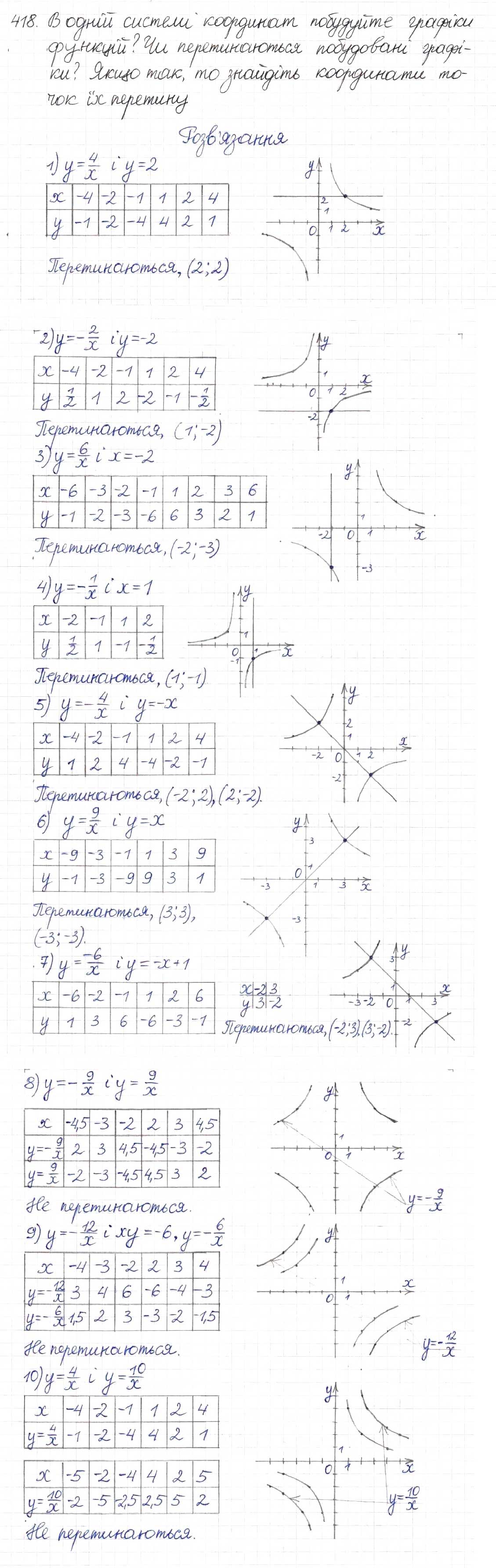 Завдання № 418 - § 11. Функція у = k/x - ГДЗ Алгебра 8 клас Н.А. Тарасенкова, І.М. Богатирьова, О.М. Коломієць 2016