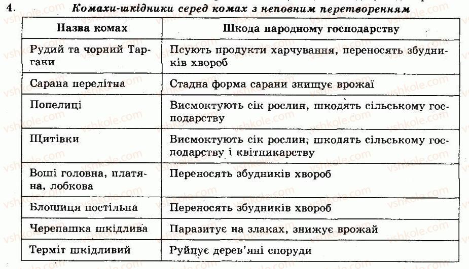 Завдання № 4 - § 24. Різноманітність комах. Комахи з неповним перетворенням - ГДЗ Біологія 8 клас Н.В. Запорожець, С.В. Влащенко 2008