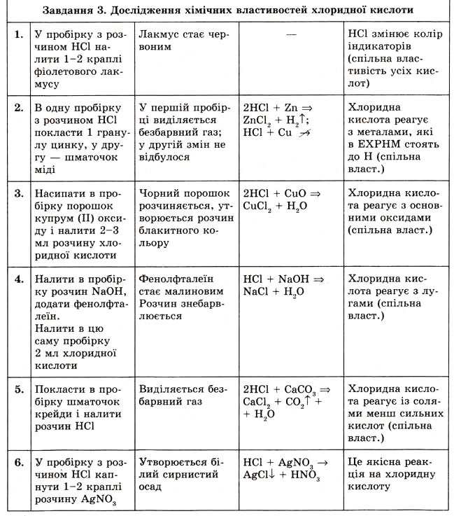 Завдання № 3 - Практична робота № 1 - ГДЗ Хімія 8 клас О.Г. Ярошенко 2008