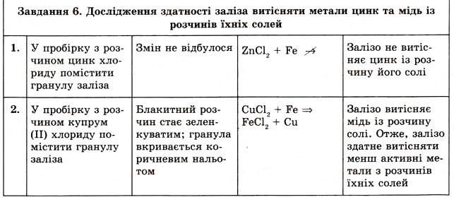 Завдання № 6 - Практична робота № 1 - ГДЗ Хімія 8 клас О.Г. Ярошенко 2008