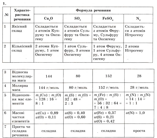 Завдання № 1 - § 5. Розрахунки за хімічними формулами - ГДЗ Хімія 8 клас О.Г. Ярошенко 2008