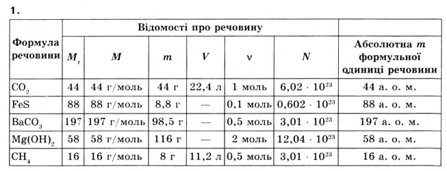 Завдання № 1 - § 6. Обчислення з використанням числа Авогадро - ГДЗ Хімія 8 клас О.Г. Ярошенко 2008