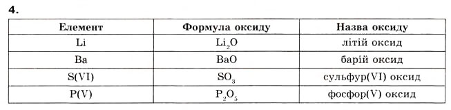 Завдання № 4 - § 7. Поняття про оксиди - ГДЗ Хімія 8 клас О.Г. Ярошенко 2008