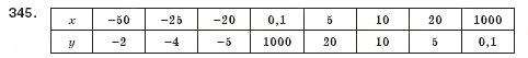 Завдання № 345 - § 12. Функція, її графік і властивості (Уроки 29, 30) - ГДЗ Алгебра 8 клас О.С. Істер 2008