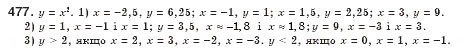 Завдання № 477 - § 13. Функція у = х2 та її графік (Урок 33) - ГДЗ Алгебра 8 клас О.С. Істер 2008