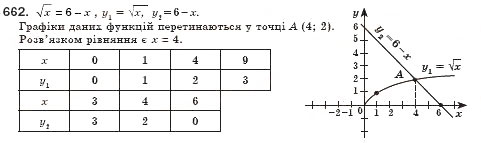 Завдання № 662 - § 19. Функція, її графік і властивості (Урок 45) - ГДЗ Алгебра 8 клас О.С. Істер 2008