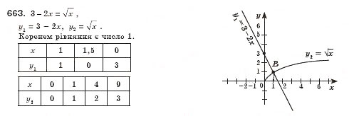 Завдання № 663 - § 19. Функція, її графік і властивості (Урок 45) - ГДЗ Алгебра 8 клас О.С. Істер 2008