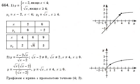 Завдання № 664 - § 19. Функція, її графік і властивості (Урок 45) - ГДЗ Алгебра 8 клас О.С. Істер 2008