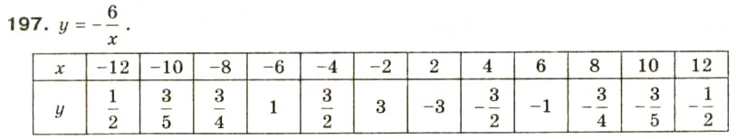 Завдання № 197 - § 10. Функція у = k/x, її графік та властивості - ГДЗ Алгебра 8 клас О.Я. Біляніна, Н.Л. Кінащук, І.М. Черевко 2008