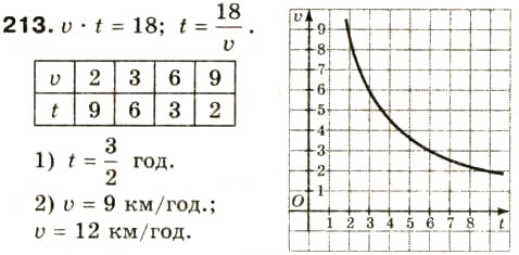Завдання № 213 - § 10. Функція у = k/x, її графік та властивості - ГДЗ Алгебра 8 клас О.Я. Біляніна, Н.Л. Кінащук, І.М. Черевко 2008