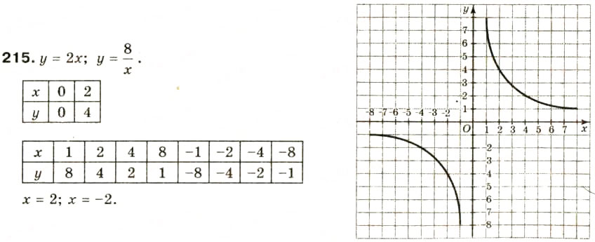 Завдання № 215 - § 10. Функція у = k/x, її графік та властивості - ГДЗ Алгебра 8 клас О.Я. Біляніна, Н.Л. Кінащук, І.М. Черевко 2008
