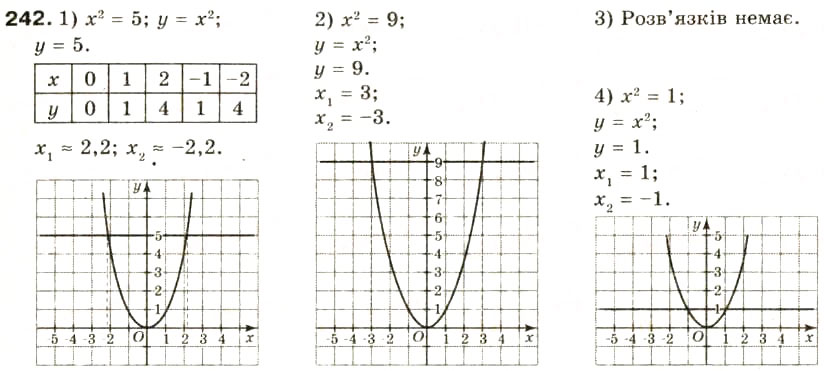Завдання № 242 - § 12. Графічний спосіб розв'язування рівнянь - ГДЗ Алгебра 8 клас О.Я. Біляніна, Н.Л. Кінащук, І.М. Черевко 2008
