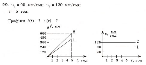 Завдання № 29 - § 7. Графічне зображення рівномірного руху тіла - ГДЗ Фізика 8 клас В.Д. Сиротюк 2008