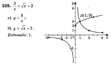 Завдання № 325 - 10. Як побудувати графіки функцій y = f (x) + b і y = f (x + a) , якщо відомо графік функції y = f (x) - ГДЗ Алгебра 9 клас А.Г. Мерзляк, В.Б. Полонський, М.С. Якір 2009
