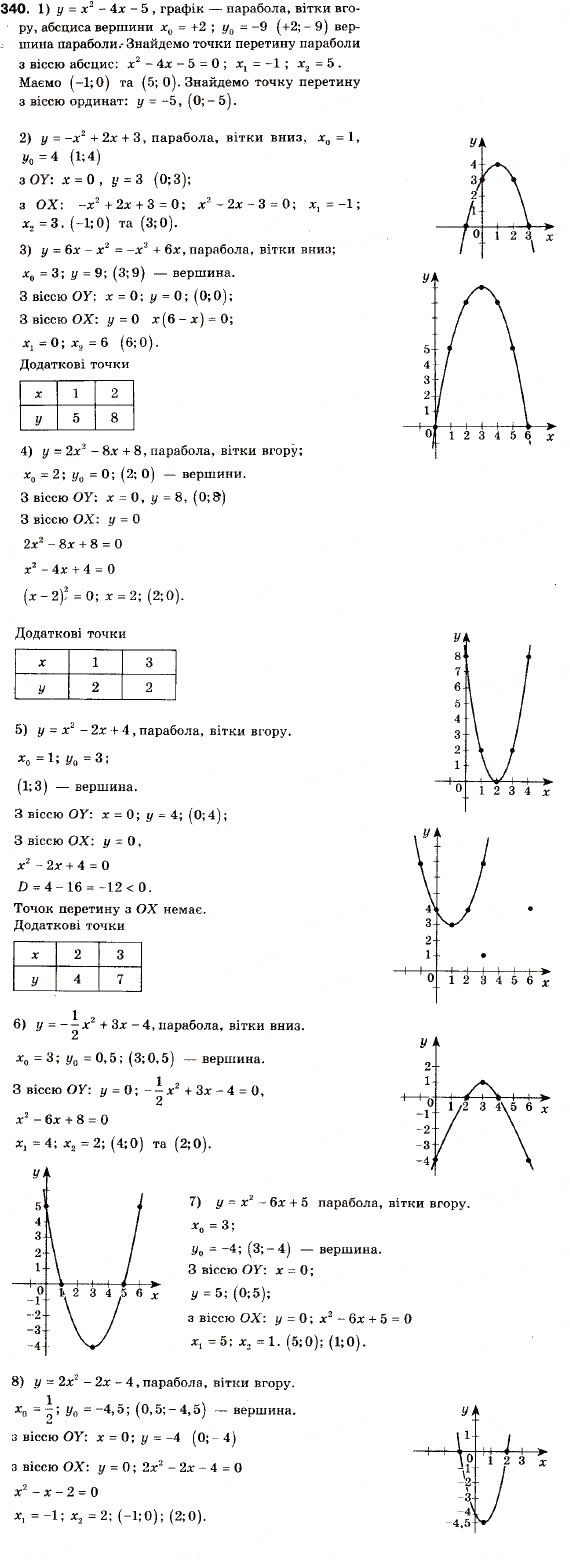 Завдання № 340 - 11. Квадратична функція, її графік і властивості - ГДЗ Алгебра 9 клас А.Г. Мерзляк, В.Б. Полонський, М.С. Якір 2009