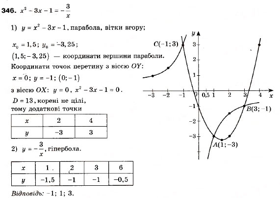 Завдання № 346 - 11. Квадратична функція, її графік і властивості - ГДЗ Алгебра 9 клас А.Г. Мерзляк, В.Б. Полонський, М.С. Якір 2009