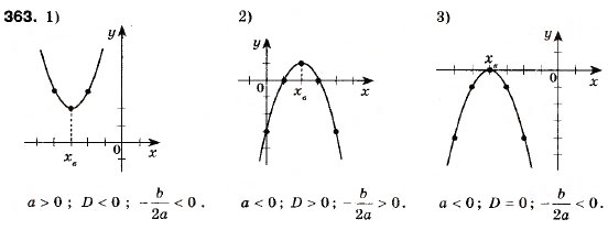 Завдання № 363 - 11. Квадратична функція, її графік і властивості - ГДЗ Алгебра 9 клас А.Г. Мерзляк, В.Б. Полонський, М.С. Якір 2009