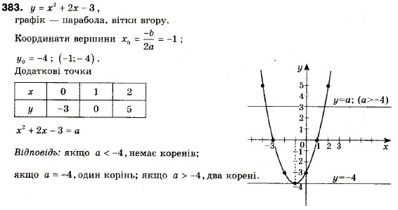 Завдання № 383 - 11. Квадратична функція, її графік і властивості - ГДЗ Алгебра 9 клас А.Г. Мерзляк, В.Б. Полонський, М.С. Якір 2009