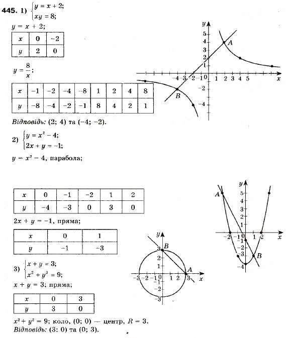 Завдання № 445 - 13. Системи рівнянь із двома змінними - ГДЗ Алгебра 9 клас А.Г. Мерзляк, В.Б. Полонський, М.С. Якір 2009