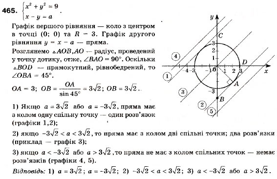 Завдання № 465 - 13. Системи рівнянь із двома змінними - ГДЗ Алгебра 9 клас А.Г. Мерзляк, В.Б. Полонський, М.С. Якір 2009