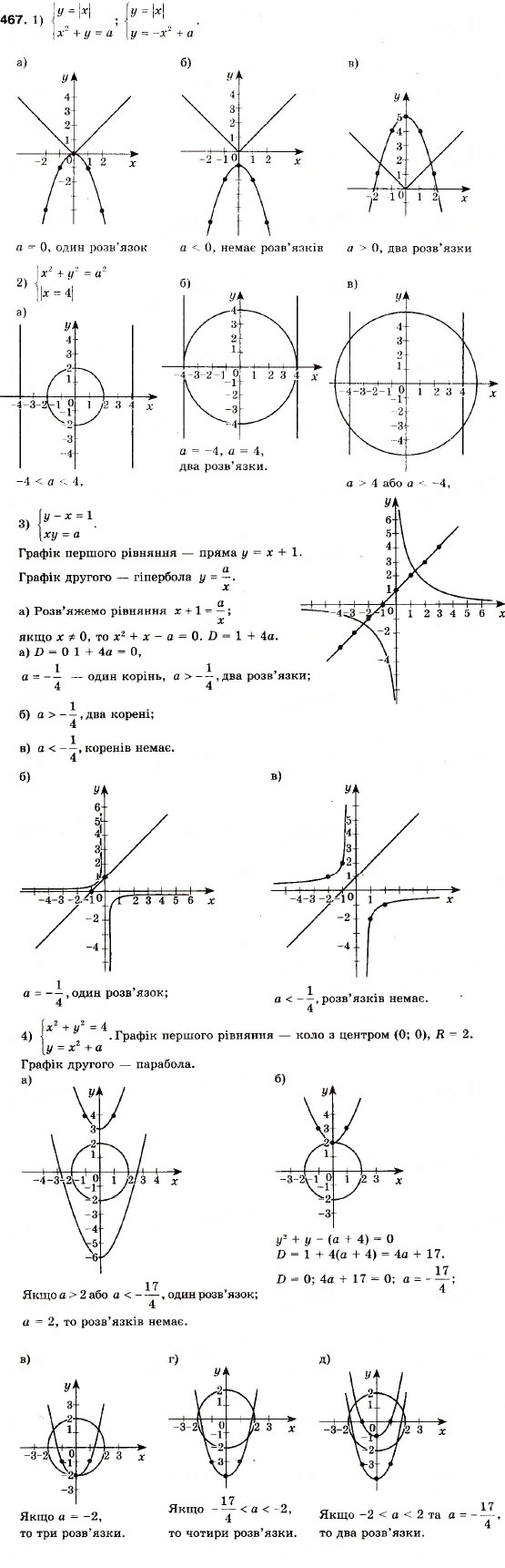 Завдання № 467 - 13. Системи рівнянь із двома змінними - ГДЗ Алгебра 9 клас А.Г. Мерзляк, В.Б. Полонський, М.С. Якір 2009