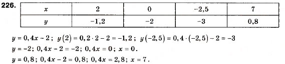 Завдання № 226 - 7. Функція - ГДЗ Алгебра 9 клас А.Г. Мерзляк, В.Б. Полонський, М.С. Якір 2009