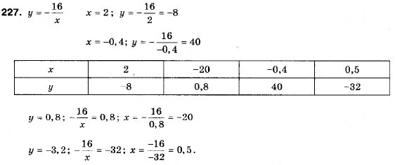Завдання № 227 - 7. Функція - ГДЗ Алгебра 9 клас А.Г. Мерзляк, В.Б. Полонський, М.С. Якір 2009