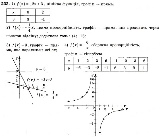 Завдання № 232 - 7. Функція - ГДЗ Алгебра 9 клас А.Г. Мерзляк, В.Б. Полонський, М.С. Якір 2009