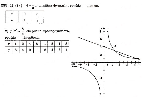 Завдання № 233 - 7. Функція - ГДЗ Алгебра 9 клас А.Г. Мерзляк, В.Б. Полонський, М.С. Якір 2009