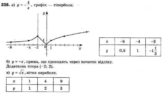 Завдання № 238 - 7. Функція - ГДЗ Алгебра 9 клас А.Г. Мерзляк, В.Б. Полонський, М.С. Якір 2009