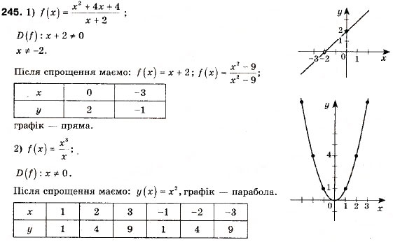 Завдання № 245 - 7. Функція - ГДЗ Алгебра 9 клас А.Г. Мерзляк, В.Б. Полонський, М.С. Якір 2009