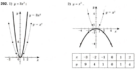 Завдання № 292 - 9. Як побудувати графік функції y = kf (x) , якщо відомо графік функції y = f (x) - ГДЗ Алгебра 9 клас А.Г. Мерзляк, В.Б. Полонський, М.С. Якір 2009