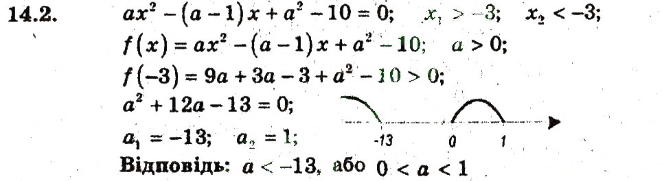 Завдання № 2 - 14. Розміщення нулів квадратичної функції - ГДЗ Алгебра 9 клас А.Г. Мерзляк, В.Б. Полонський, М.С. Якір 2009 - Поглиблений рівень вивчення